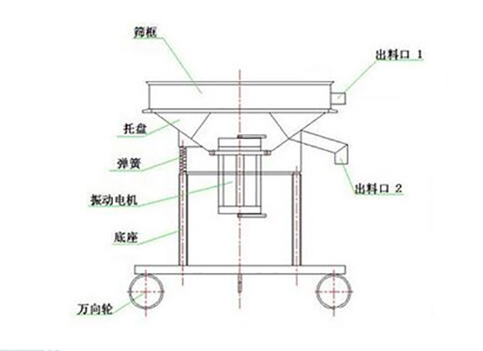 高頻過(guò)濾篩結(jié)構(gòu)：托盤(pán)，彈簧，振動(dòng)電機(jī)，底座，萬(wàn)向輪，出料口等